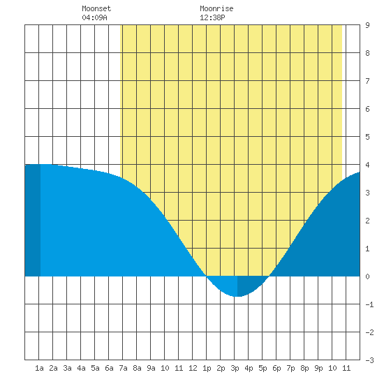 Cape Chunu tide chart for Tuesday, May 18, 2021