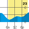 Cape Chunu tide chart for Sunday, May 23, 2021