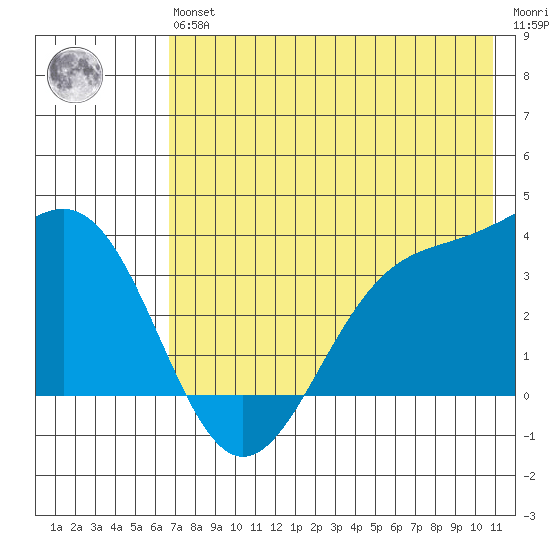 Cape Chunu tide chart for Wednesday, May 26, 2021