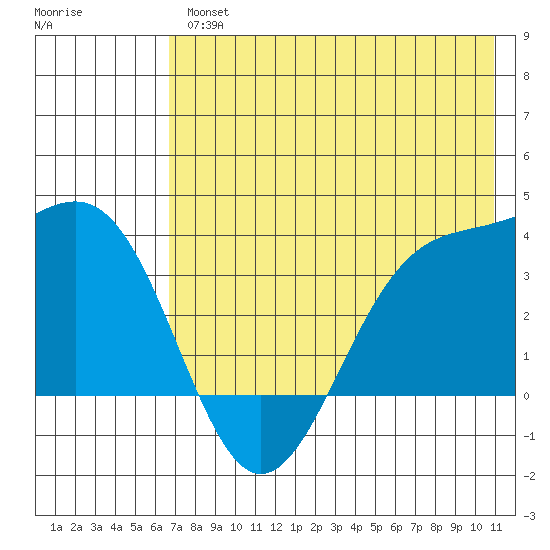 Cape Chunu tide chart for Thursday, May 27, 2021