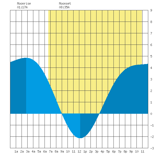Cape Chunu tide chart for Friday, May 28, 2021
