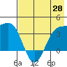 Cape Chunu tide chart for Friday, May 28, 2021
