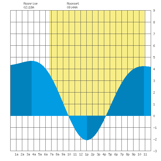 Cape Chunu tide chart for Saturday, May 29, 2021