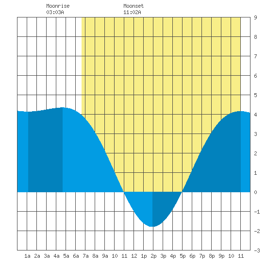 Cape Chunu tide chart for Sunday, May 30, 2021