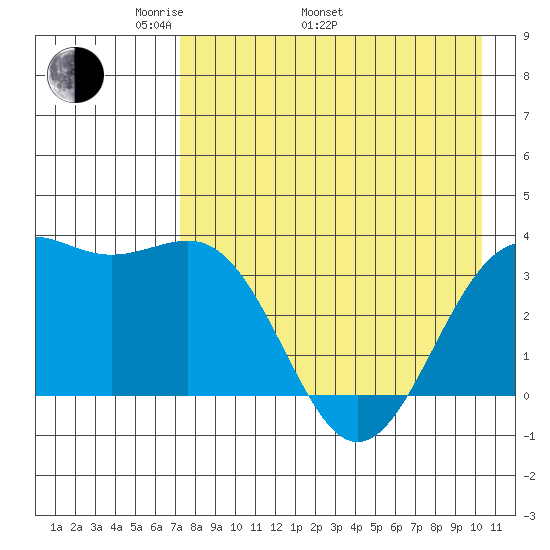 Cape Chunu tide chart for Monday, May 3, 2021
