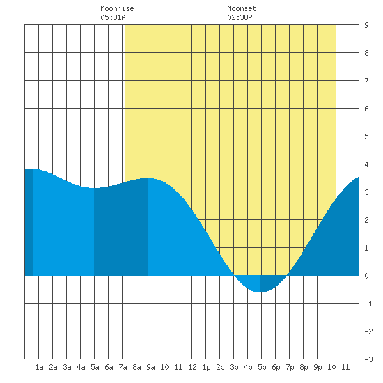 Cape Chunu tide chart for Tuesday, May 4, 2021