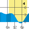 Cape Chunu tide chart for Tuesday, May 4, 2021