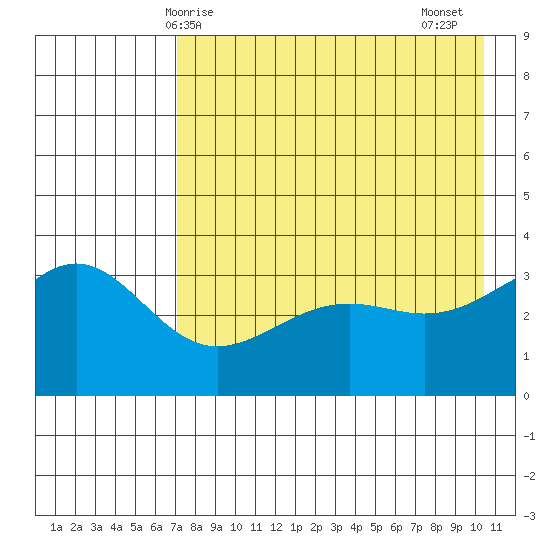 Cape Chunu tide chart for Saturday, May 8, 2021