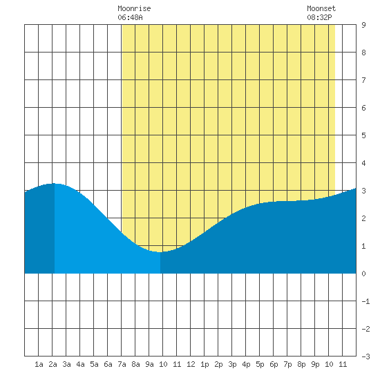 Cape Chunu tide chart for Sunday, May 9, 2021