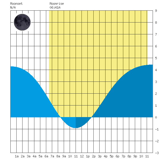 Cape Chunu tide chart for Thursday, June 10, 2021