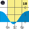 Cape Chunu tide chart for Thursday, June 10, 2021