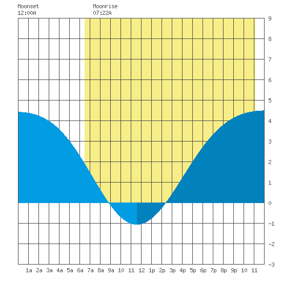Cape Chunu tide chart for Friday, June 11, 2021