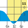Cape Chunu tide chart for Friday, June 11, 2021