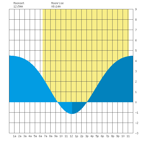 Cape Chunu tide chart for Saturday, June 12, 2021