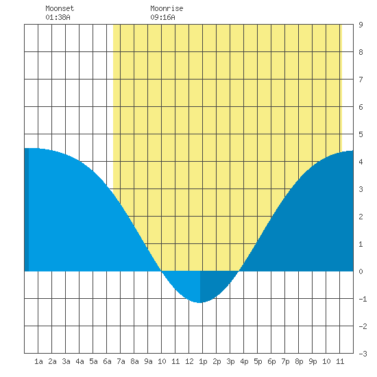Cape Chunu tide chart for Sunday, June 13, 2021