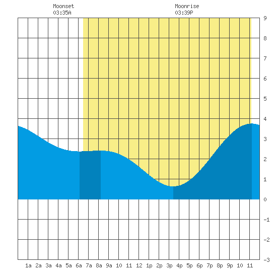 Cape Chunu tide chart for Friday, June 18, 2021
