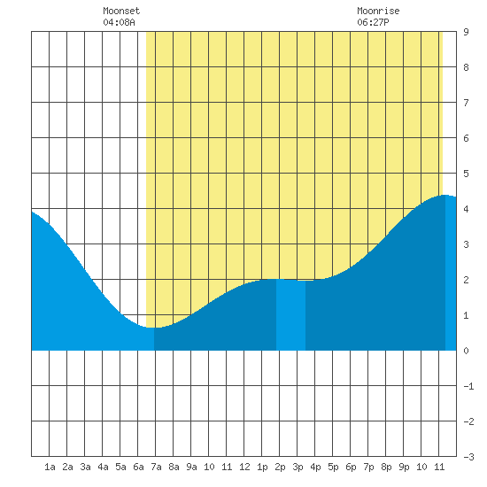 Cape Chunu tide chart for Sunday, June 20, 2021