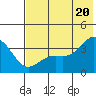Cape Chunu tide chart for Sunday, June 20, 2021