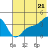 Cape Chunu tide chart for Monday, June 21, 2021