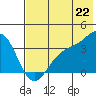 Cape Chunu tide chart for Tuesday, June 22, 2021