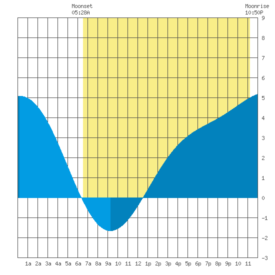 Cape Chunu tide chart for Wednesday, June 23, 2021