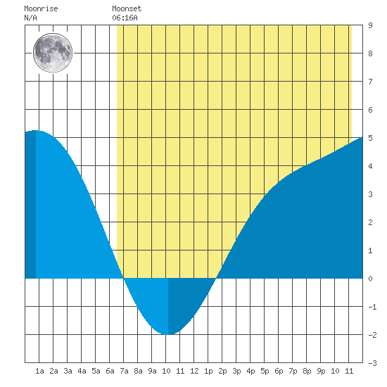 Cape Chunu tide chart for Thursday, June 24, 2021