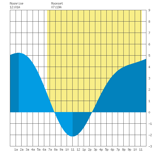 Cape Chunu tide chart for Friday, June 25, 2021