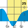Cape Chunu tide chart for Friday, June 25, 2021