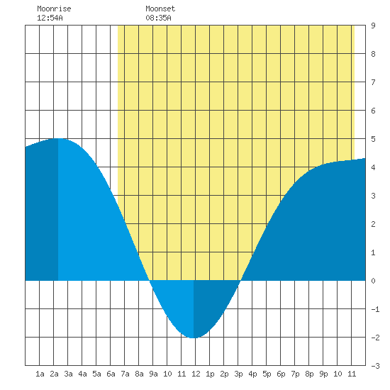 Cape Chunu tide chart for Saturday, June 26, 2021