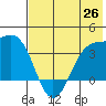 Cape Chunu tide chart for Saturday, June 26, 2021