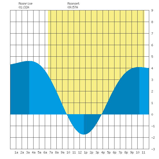 Cape Chunu tide chart for Sunday, June 27, 2021