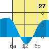 Cape Chunu tide chart for Sunday, June 27, 2021