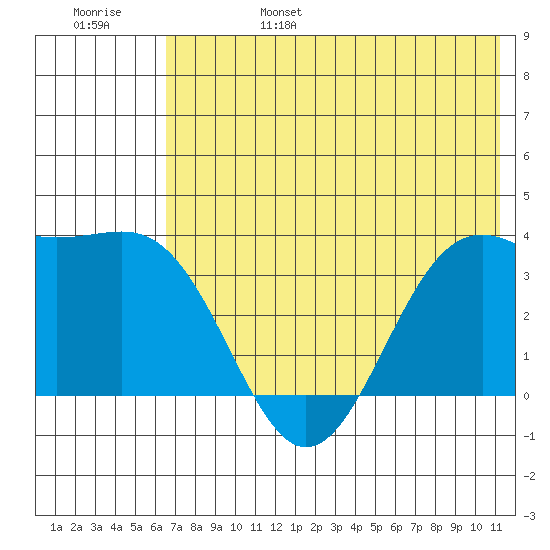 Cape Chunu tide chart for Monday, June 28, 2021