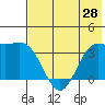 Cape Chunu tide chart for Monday, June 28, 2021