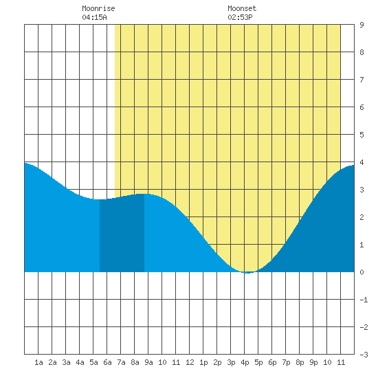 Cape Chunu tide chart for Wednesday, June 2, 2021