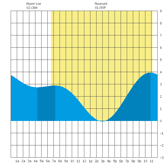 Cape Chunu tide chart for Wednesday, June 30, 2021