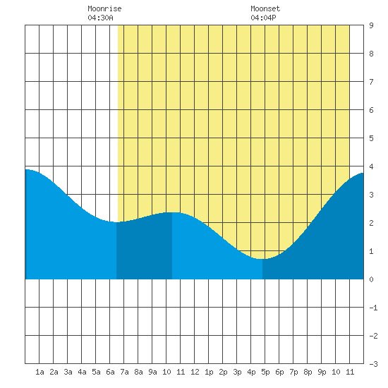 Cape Chunu tide chart for Thursday, June 3, 2021