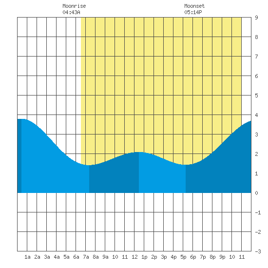 Cape Chunu tide chart for Friday, June 4, 2021