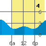 Cape Chunu tide chart for Friday, June 4, 2021