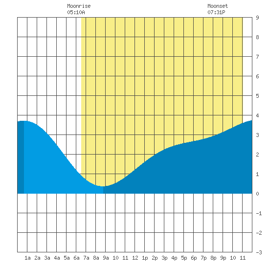 Cape Chunu tide chart for Sunday, June 6, 2021