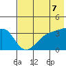 Cape Chunu tide chart for Monday, June 7, 2021