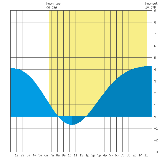 Cape Chunu tide chart for Wednesday, June 9, 2021