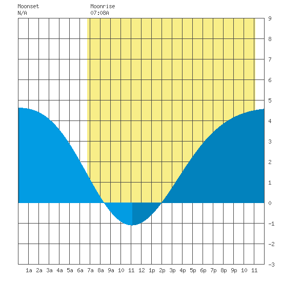 Cape Chunu tide chart for Saturday, July 10, 2021