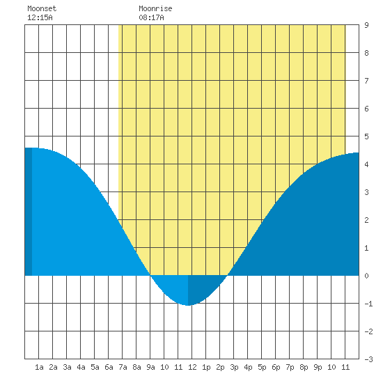 Cape Chunu tide chart for Sunday, July 11, 2021
