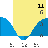 Cape Chunu tide chart for Sunday, July 11, 2021