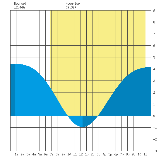 Cape Chunu tide chart for Monday, July 12, 2021