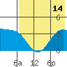 Cape Chunu tide chart for Wednesday, July 14, 2021