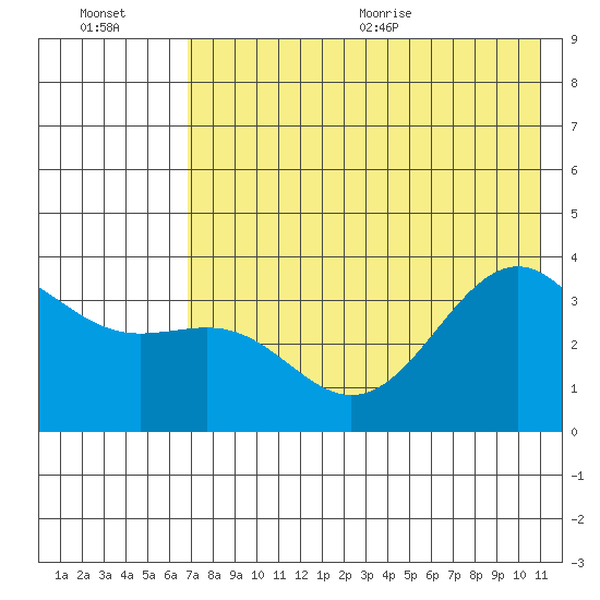 Cape Chunu tide chart for Friday, July 16, 2021