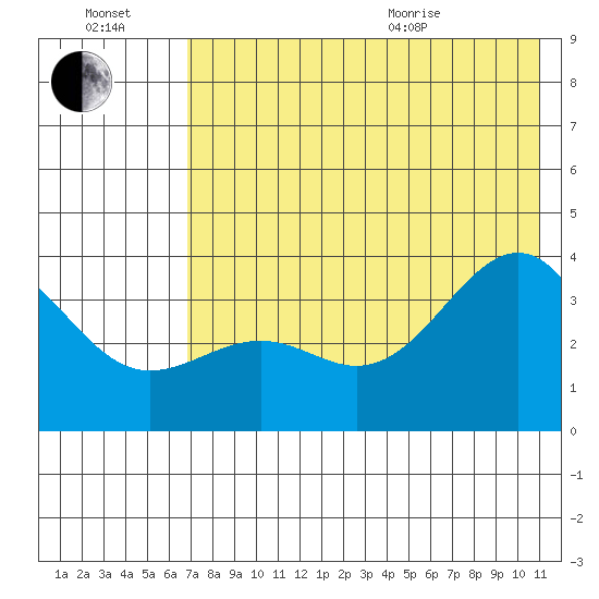 Cape Chunu tide chart for Saturday, July 17, 2021
