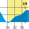 Cape Chunu tide chart for Monday, July 19, 2021